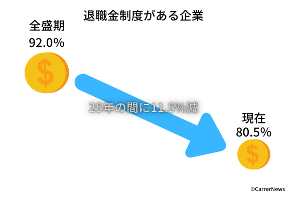 退職金 もらえない